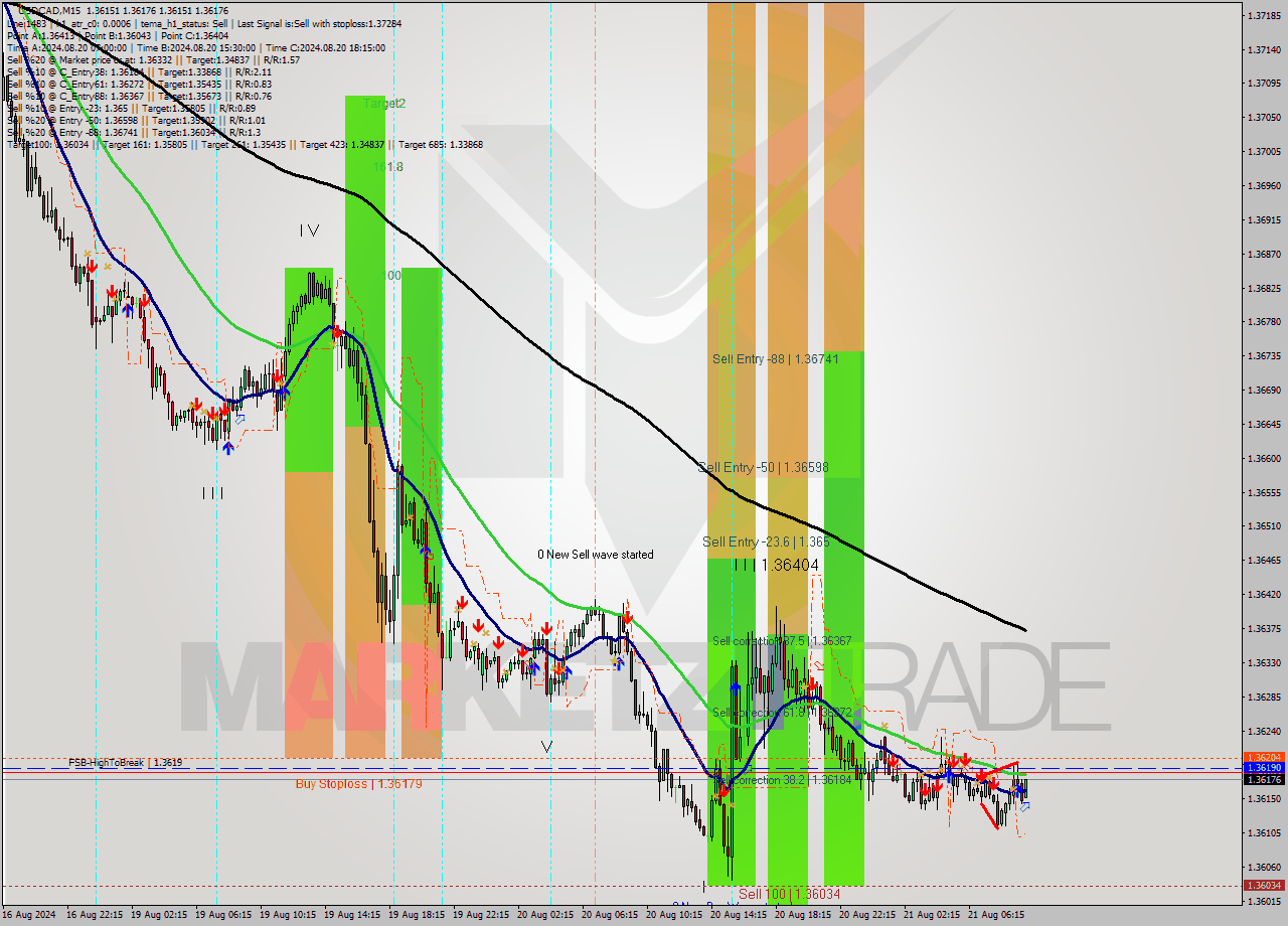 USDCAD M15 Signal