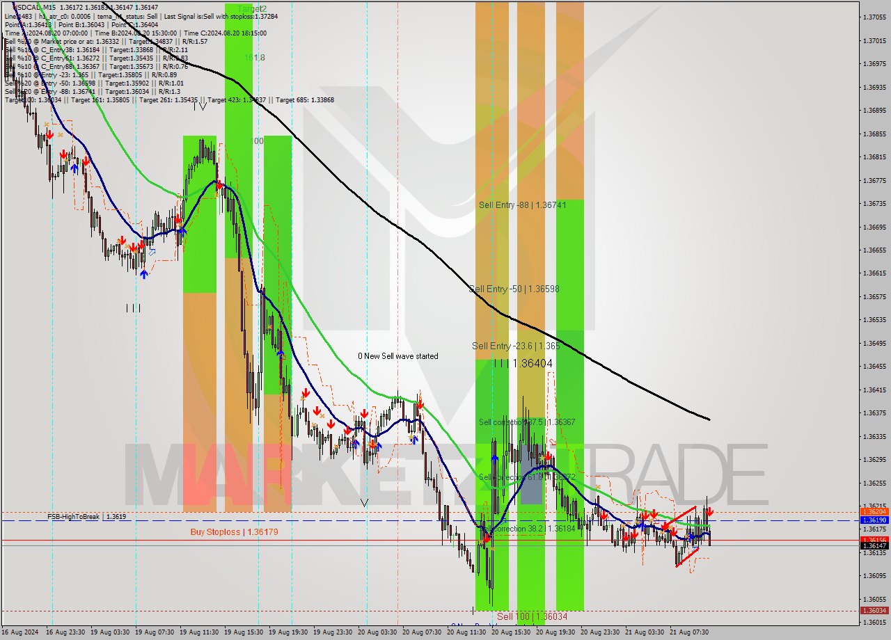 USDCAD M15 Signal