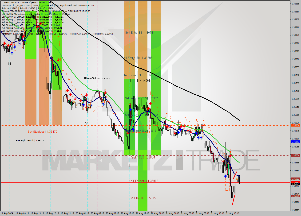 USDCAD M15 Analysis USDCAD M15 Signal