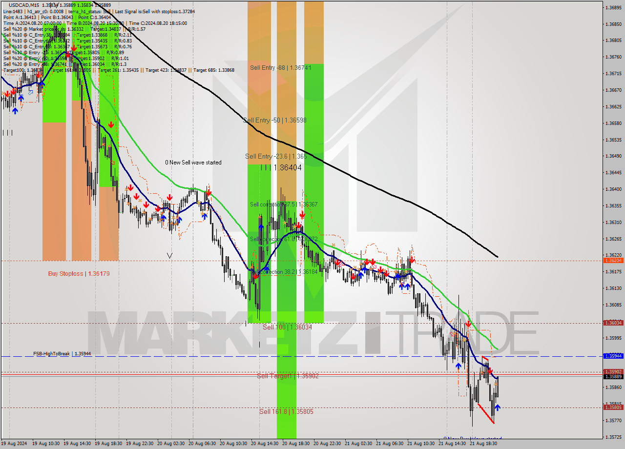 USDCAD M15 Analysis USDCAD M15 Signal