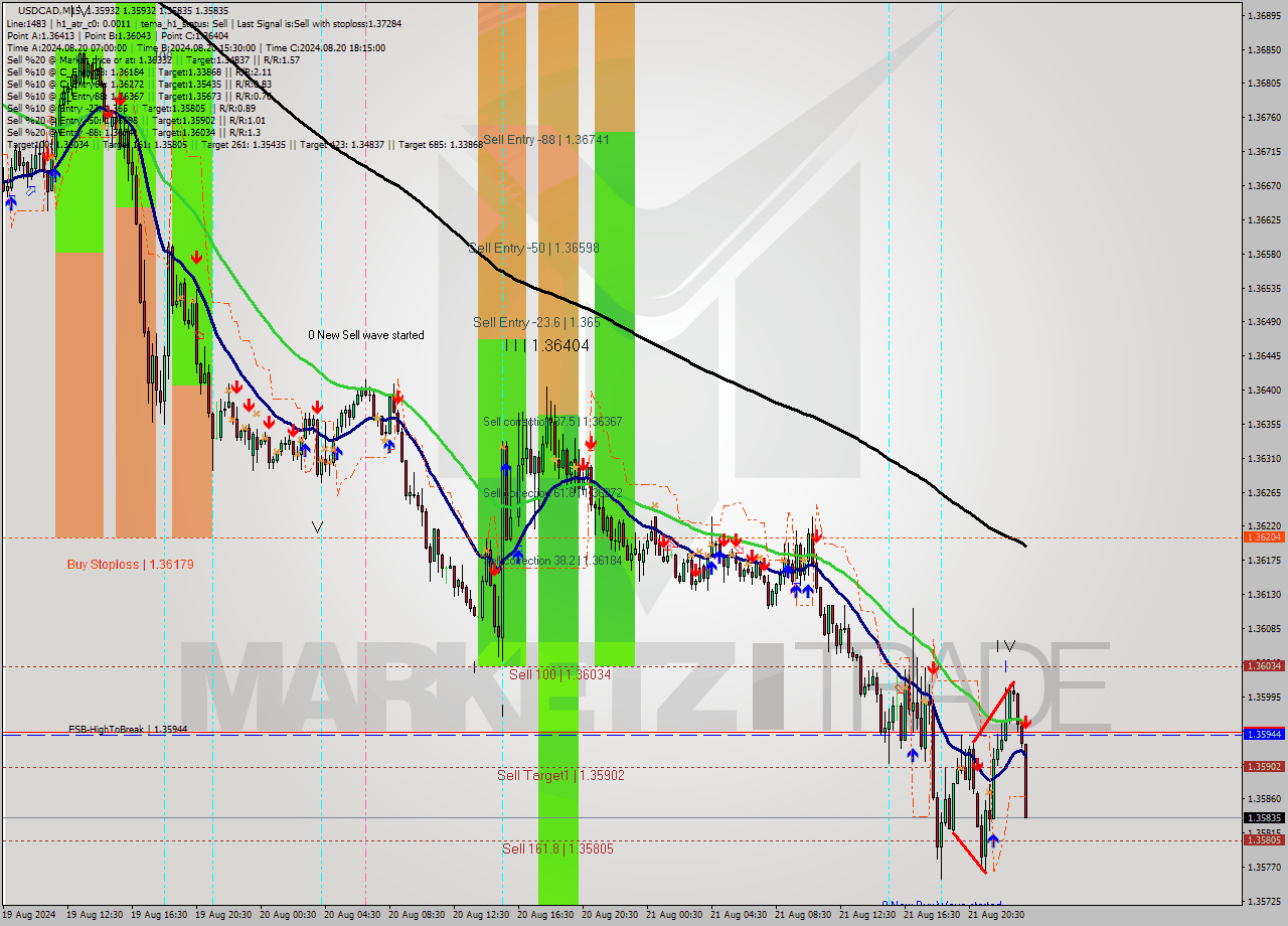 USDCAD M15 Analysis USDCAD M15 Signal