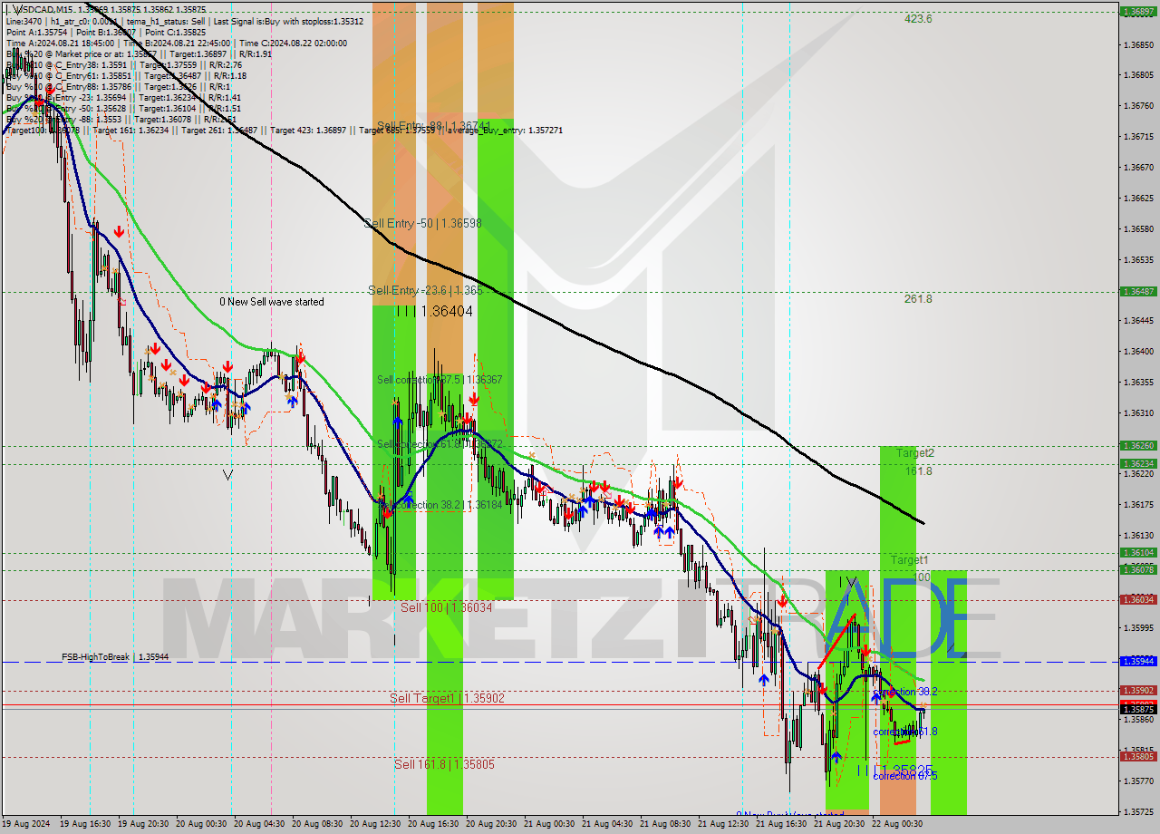 USDCAD M15 Analysis USDCAD M15 Signal