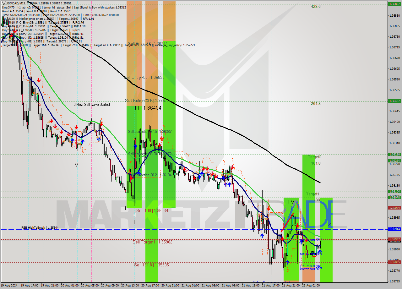 USDCAD M15 Analysis USDCAD M15 Signal