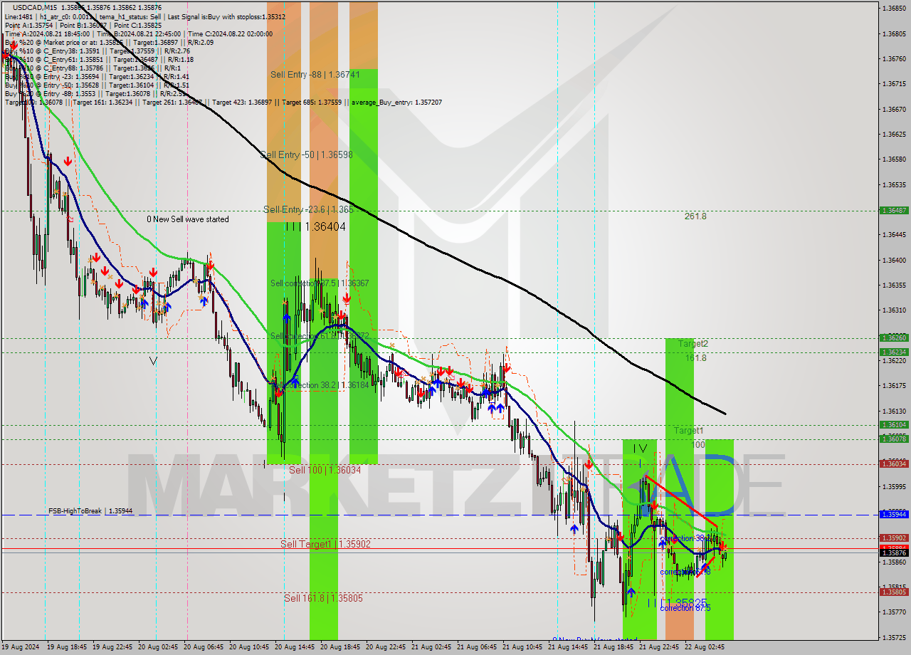 USDCAD M15 Signal