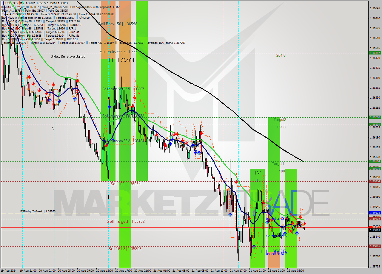 USDCAD M15 Signal