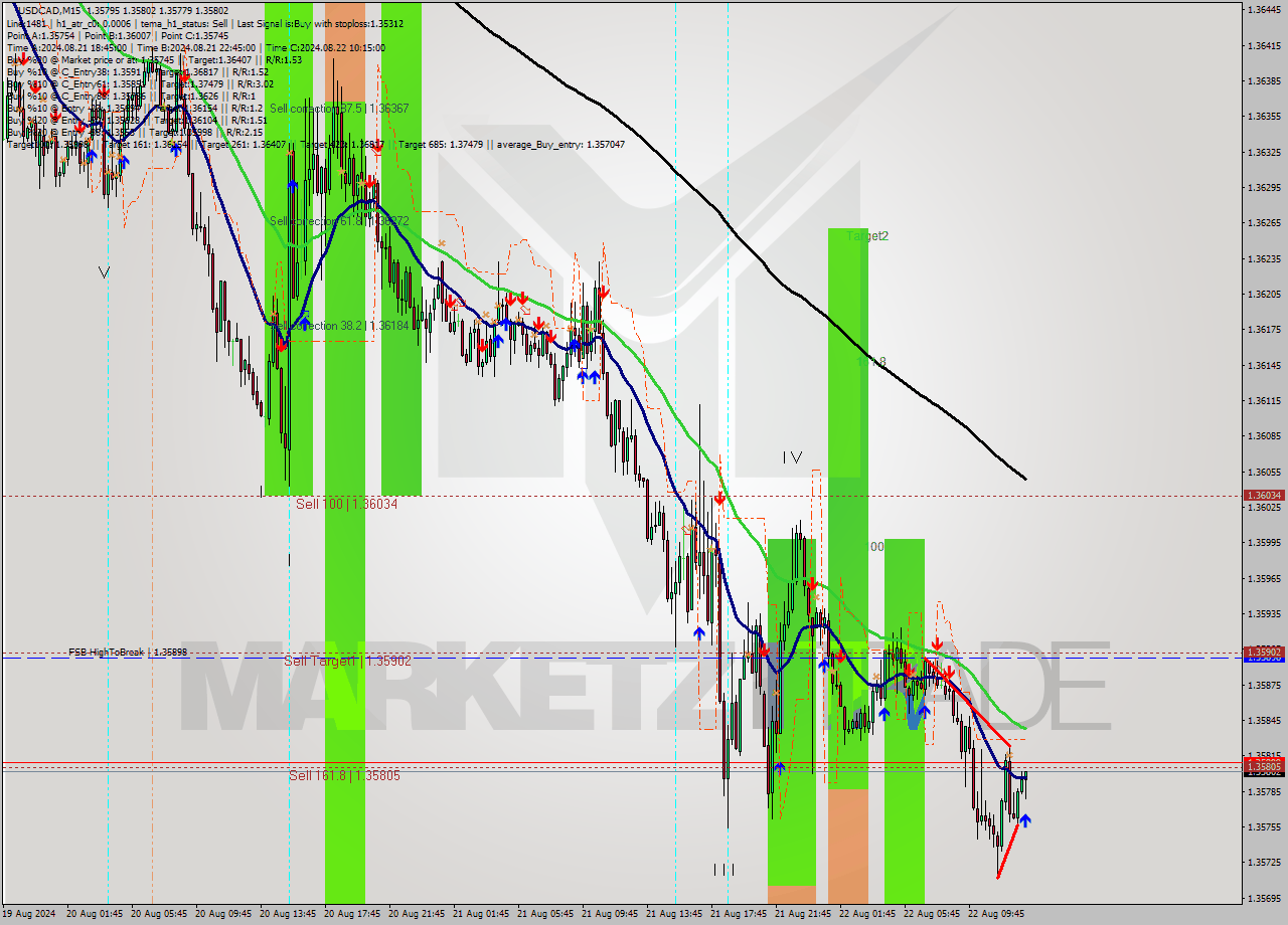 USDCAD M15 Signal