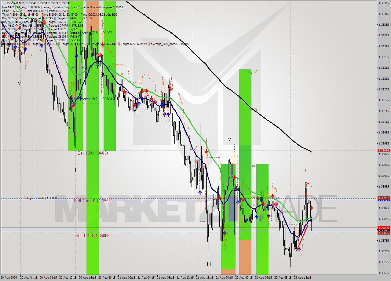 USDCAD M15 Signal