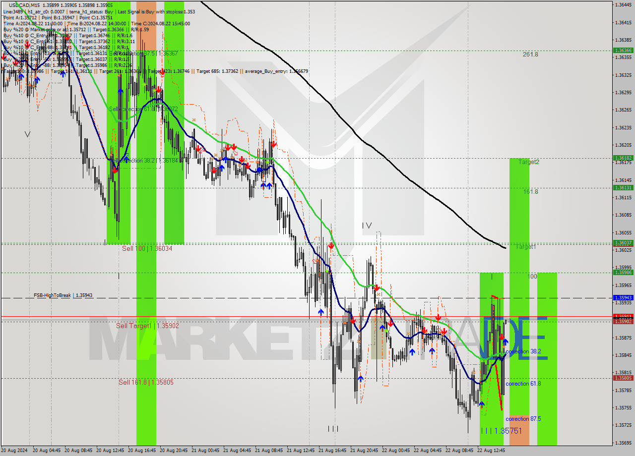 USDCAD M15 Signal