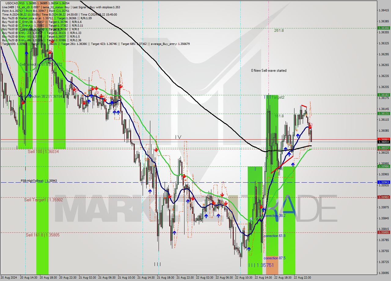 USDCAD M15 Analysis USDCAD M15 Signal