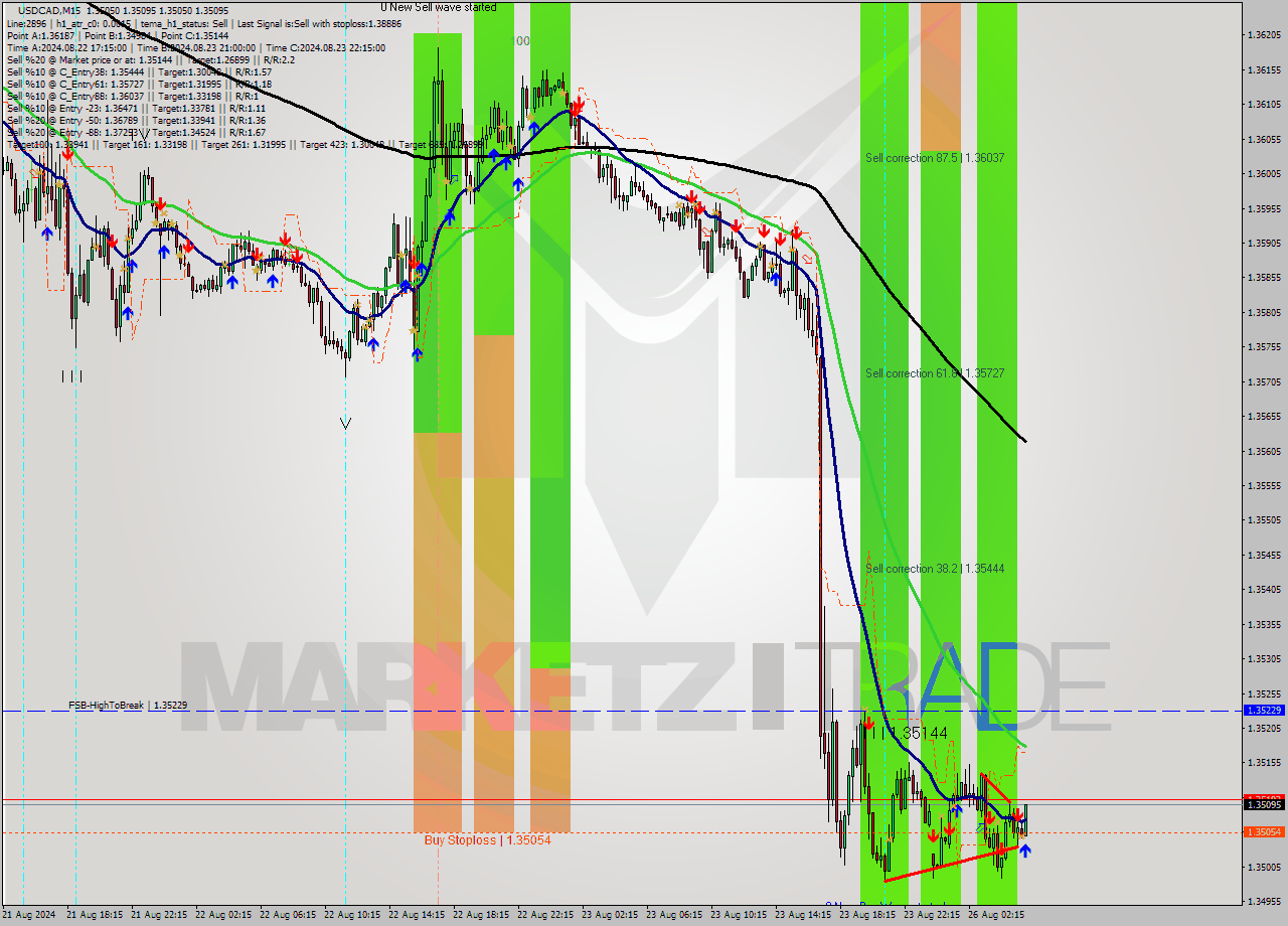 USDCAD M15 Signal