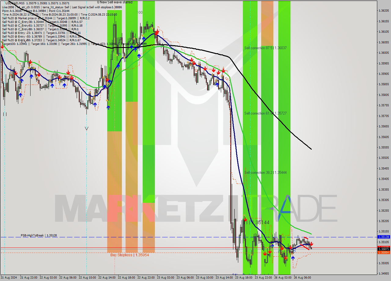 USDCAD M15 Signal