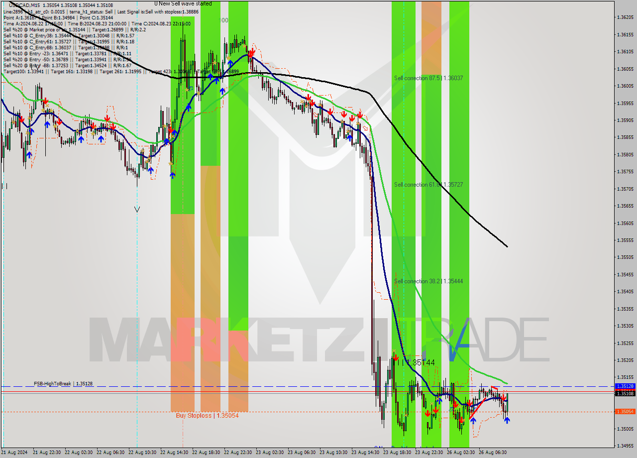 USDCAD M15 Signal