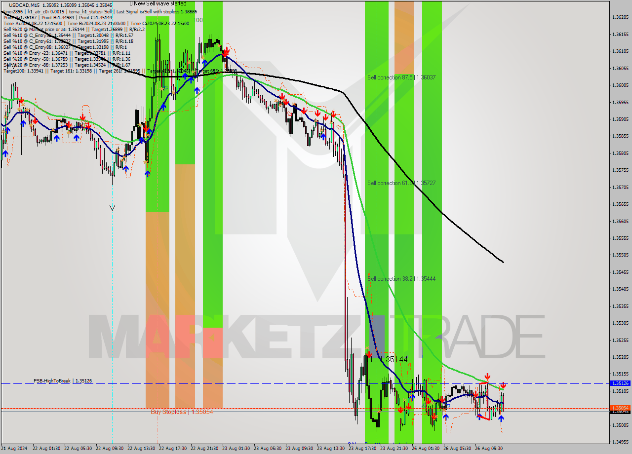 USDCAD M15 Signal