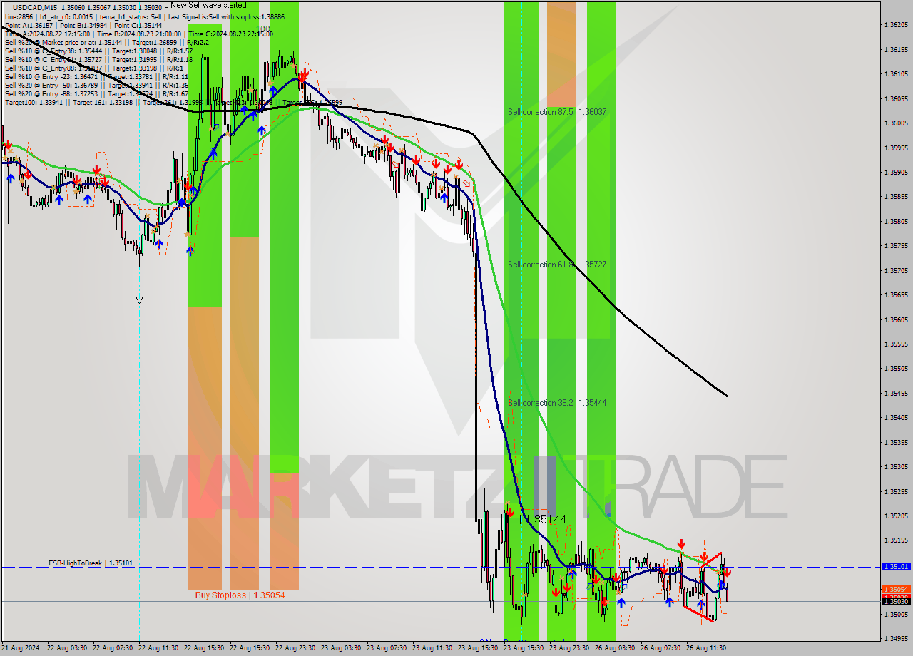 USDCAD M15 Signal