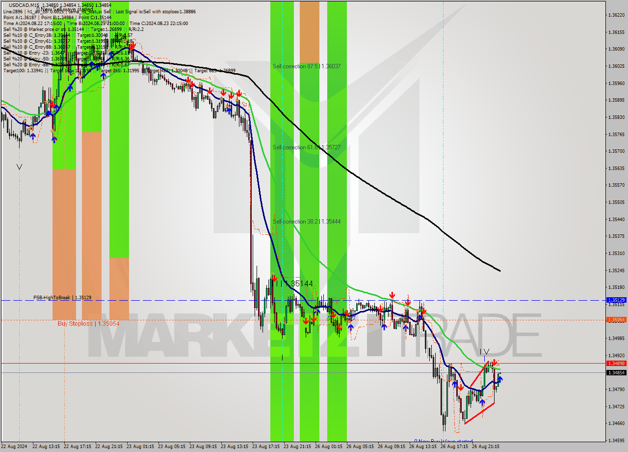 USDCAD M15 Signal