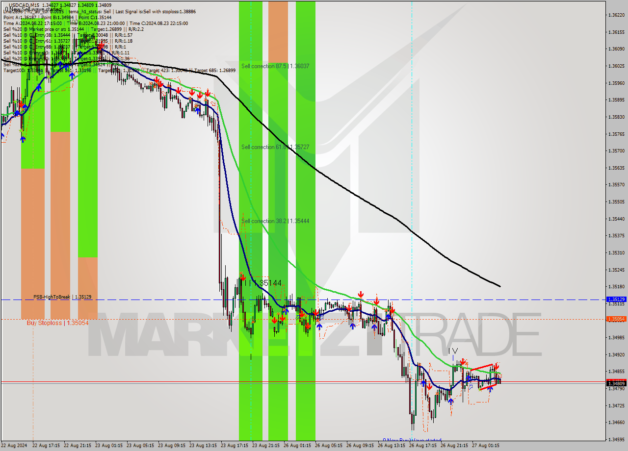 USDCAD M15 Signal