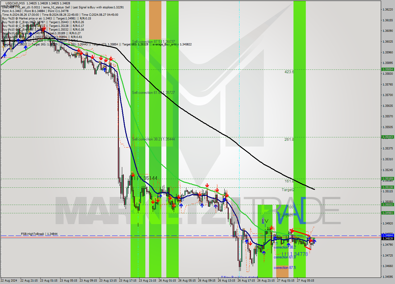 USDCAD M15 Signal