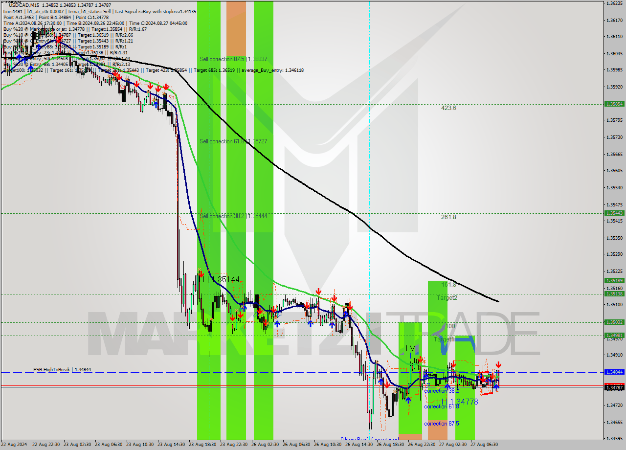 USDCAD M15 Analysis USDCAD M15 Signal