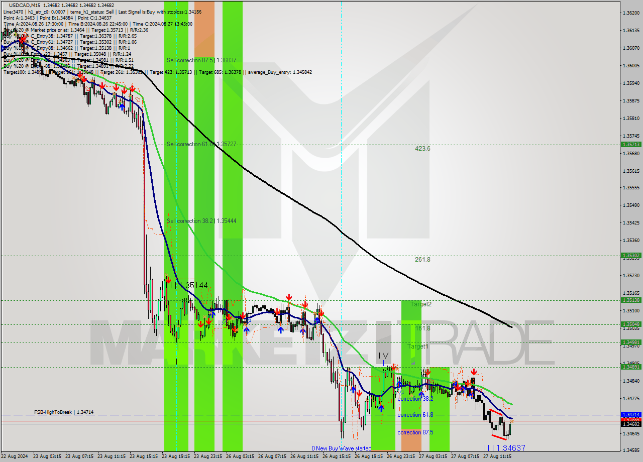 USDCAD M15 Analysis USDCAD M15 Signal