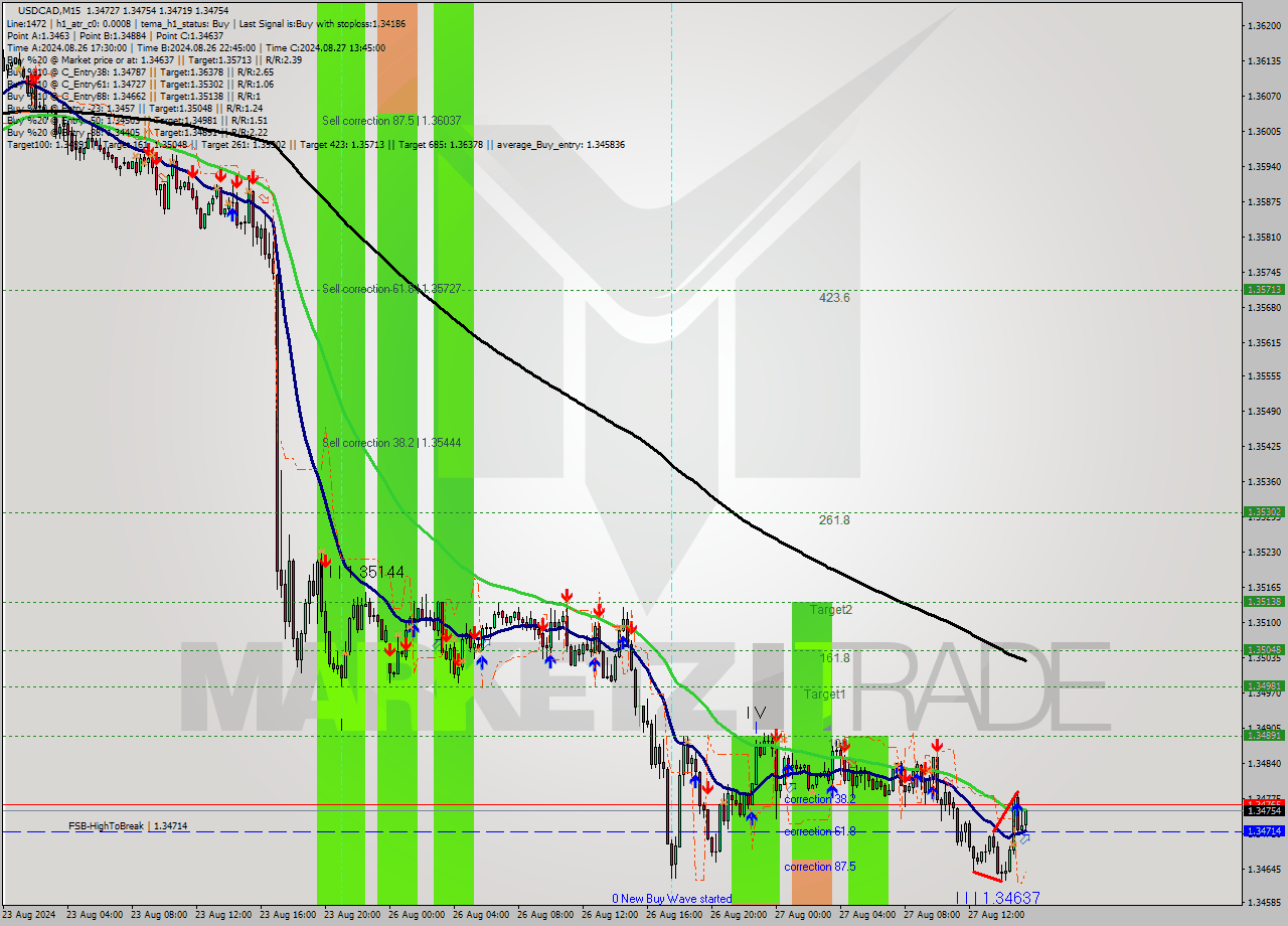 USDCAD M15 Analysis USDCAD M15 Signal