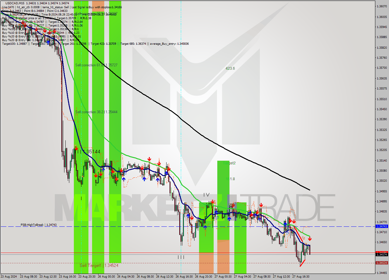 USDCAD M15 Analysis USDCAD M15 Signal