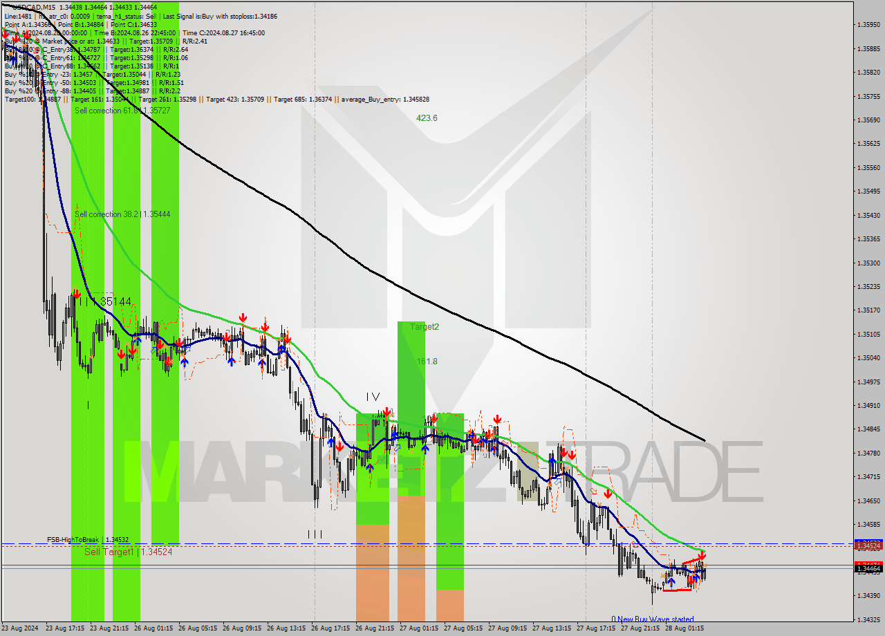 USDCAD M15 Analysis USDCAD M15 Signal