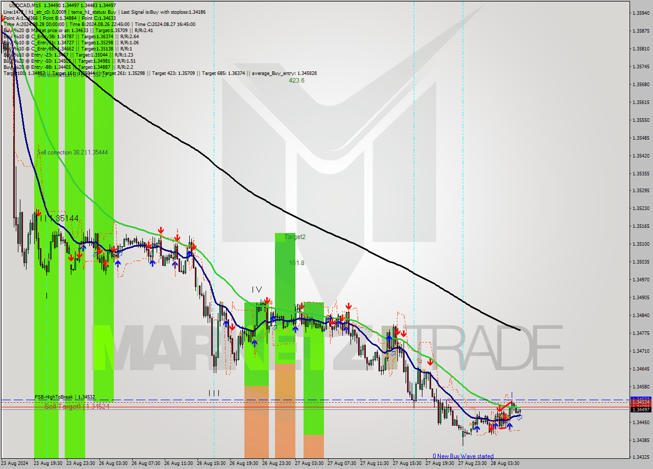 USDCAD M15 Analysis USDCAD M15 Signal