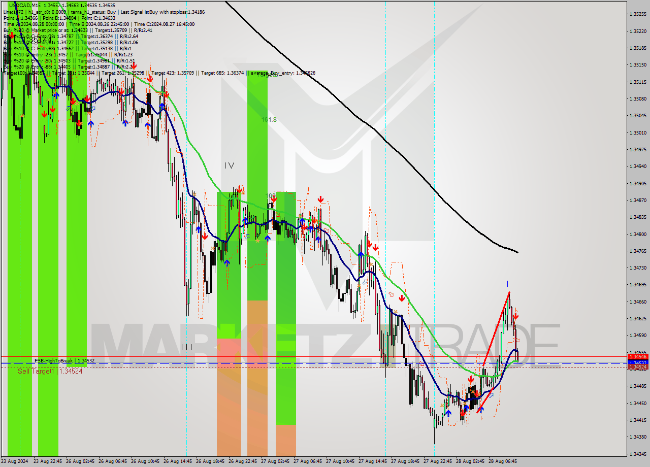 USDCAD M15 Analysis USDCAD M15 Signal