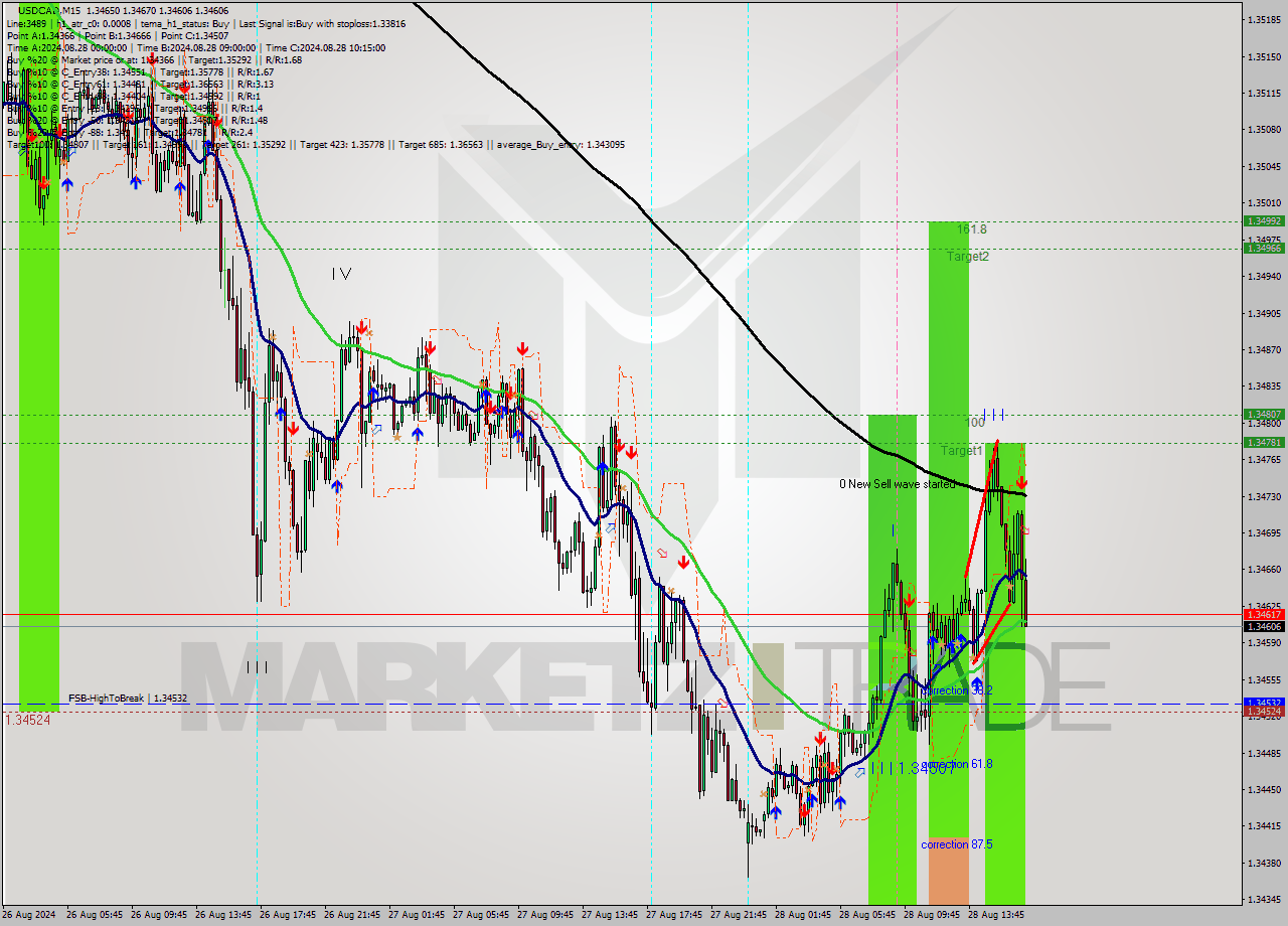 USDCAD M15 Analysis USDCAD M15 Signal