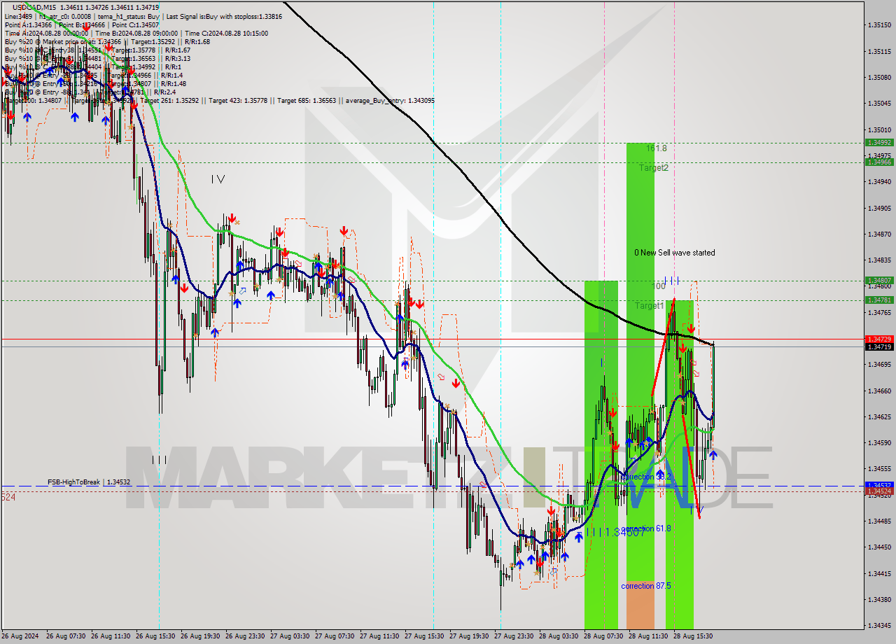 USDCAD M15 Analysis USDCAD M15 Signal