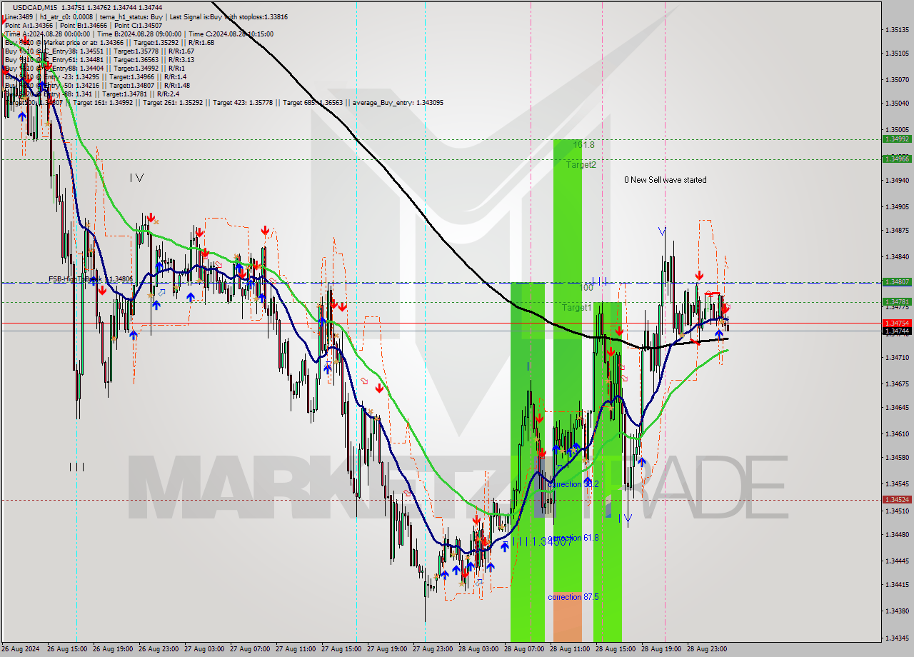 USDCAD M15 Signal