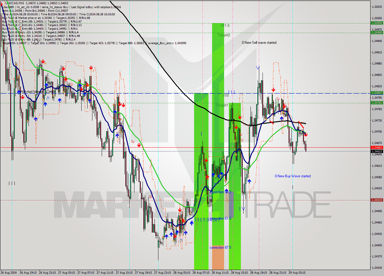 USDCAD M15 Signal