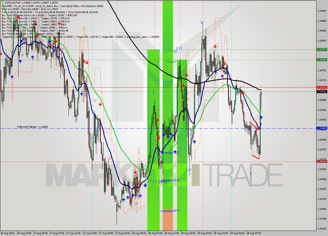 USDCAD M15 Signal