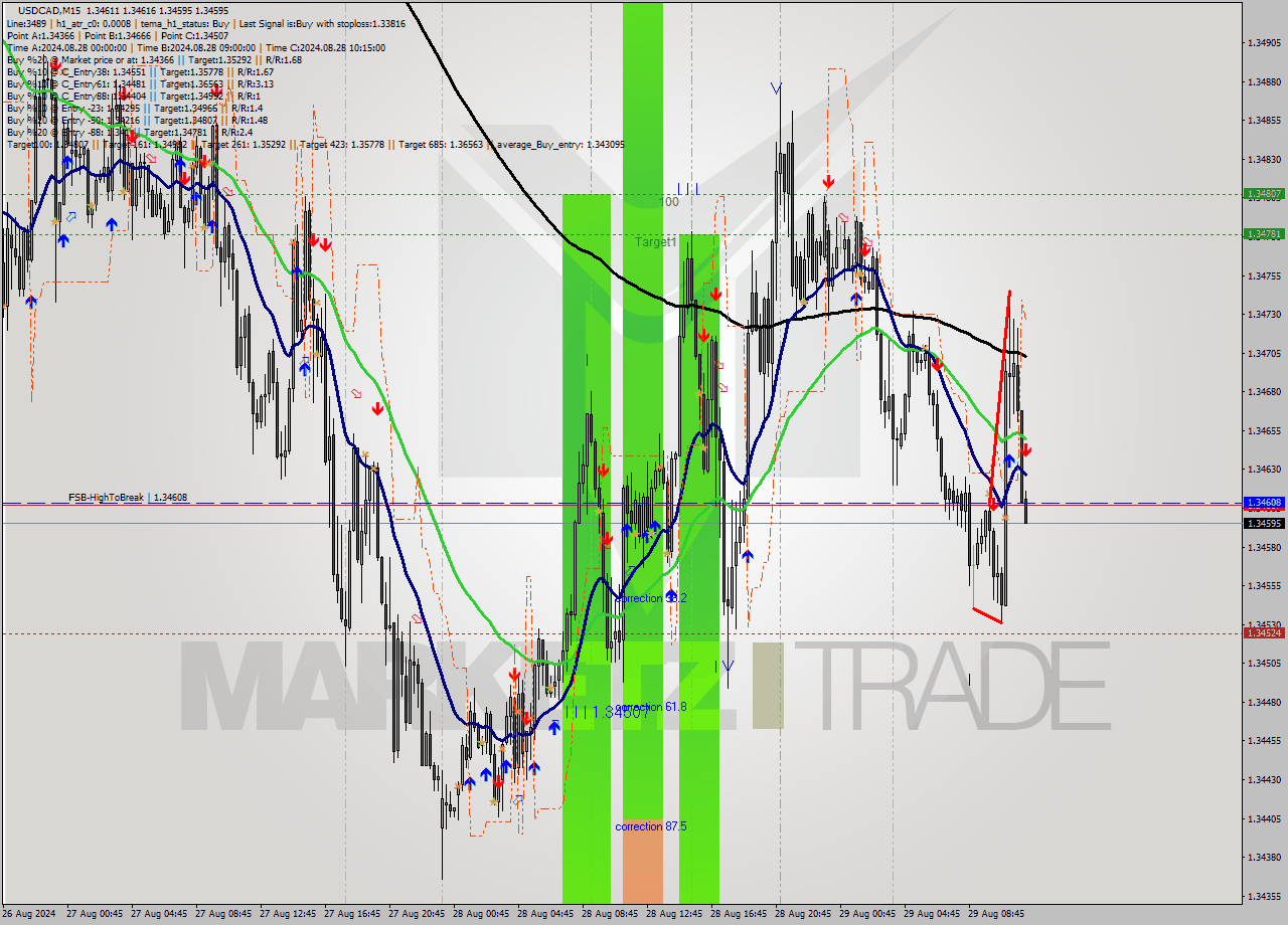 USDCAD M15 Signal