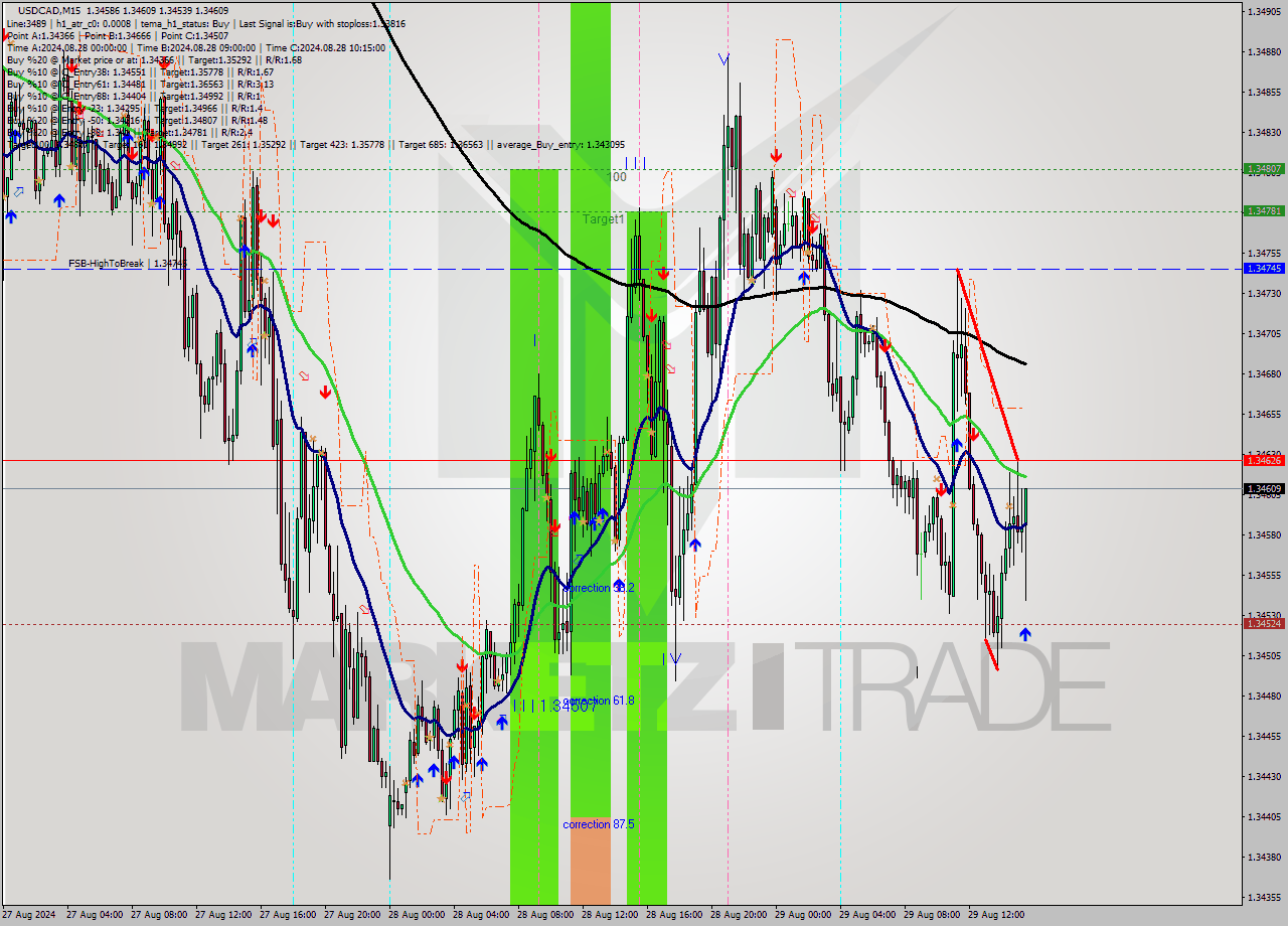 USDCAD M15 Signal