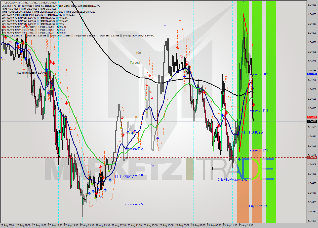 USDCAD M15 Analysis USDCAD M15 Signal