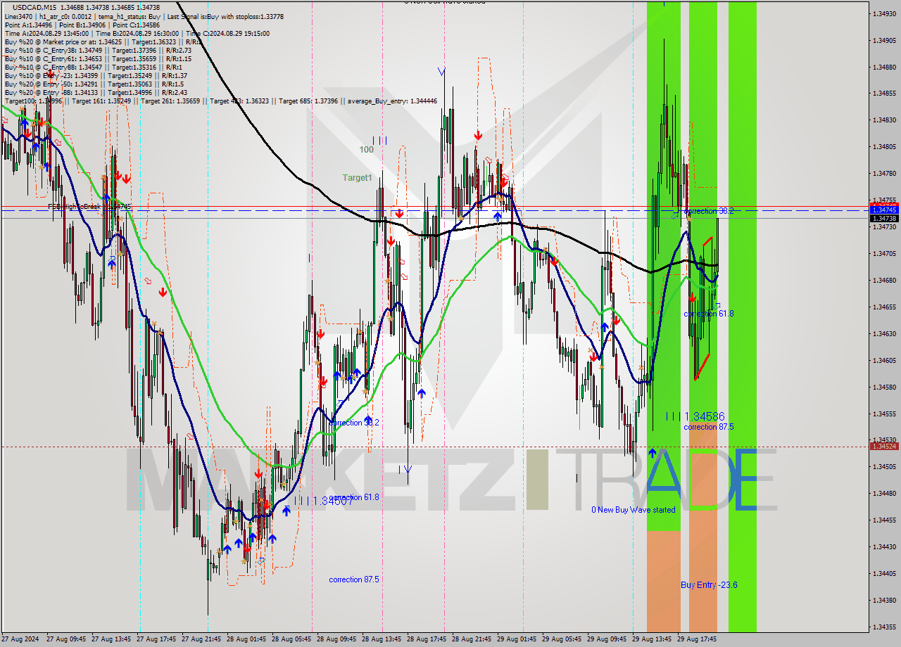 USDCAD M15 Signal