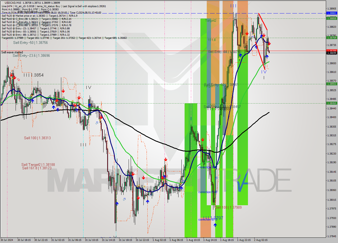 USDCAD M15 Signal