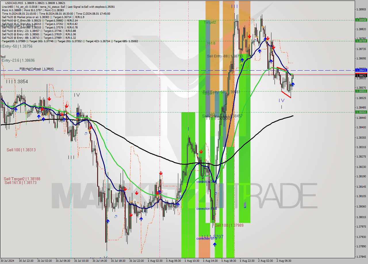 USDCAD M15 Signal