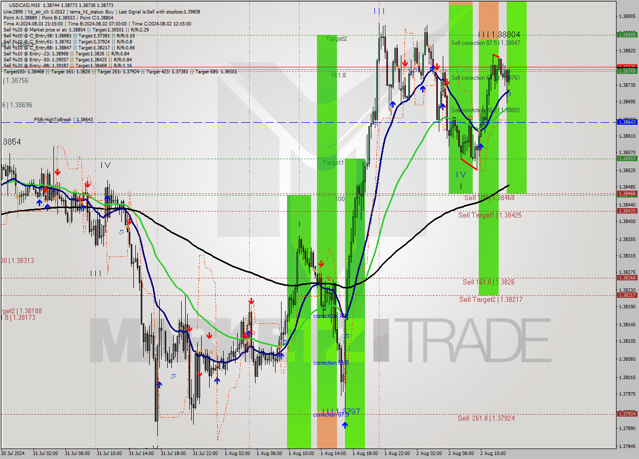 USDCAD M15 Signal