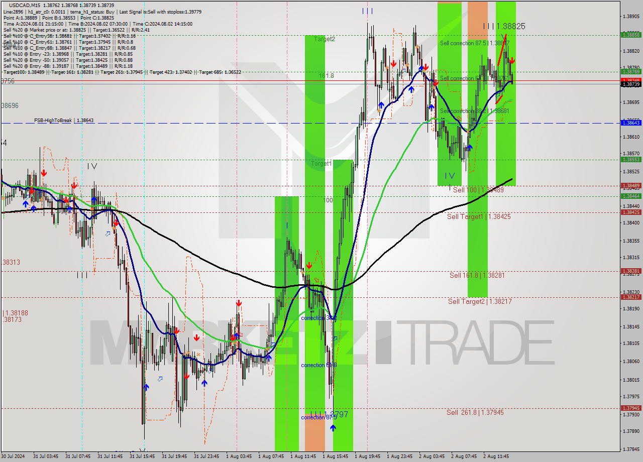 USDCAD M15 Signal