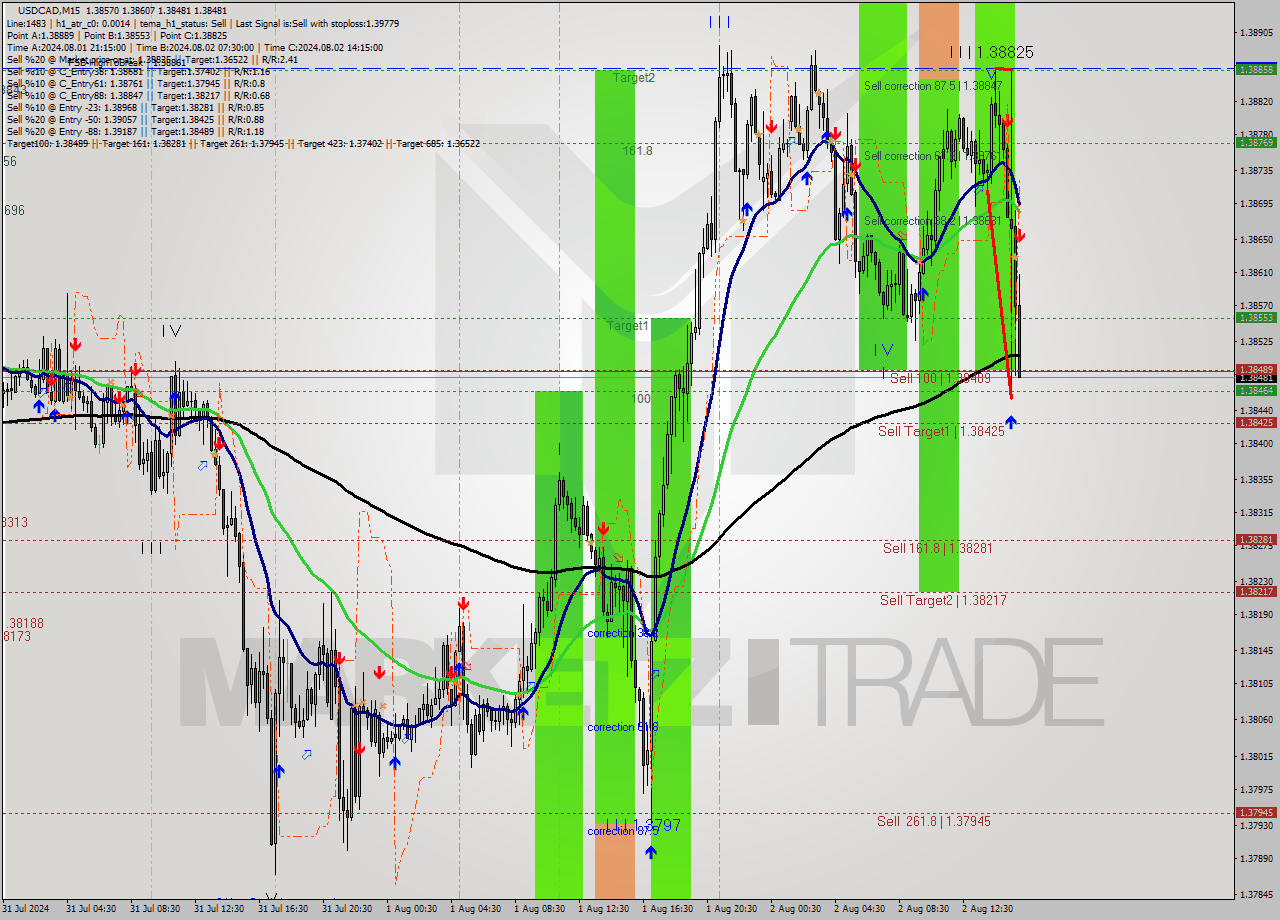 USDCAD M15 Signal