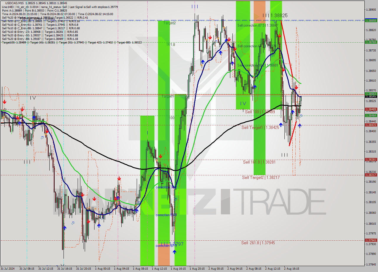 USDCAD M15 Signal