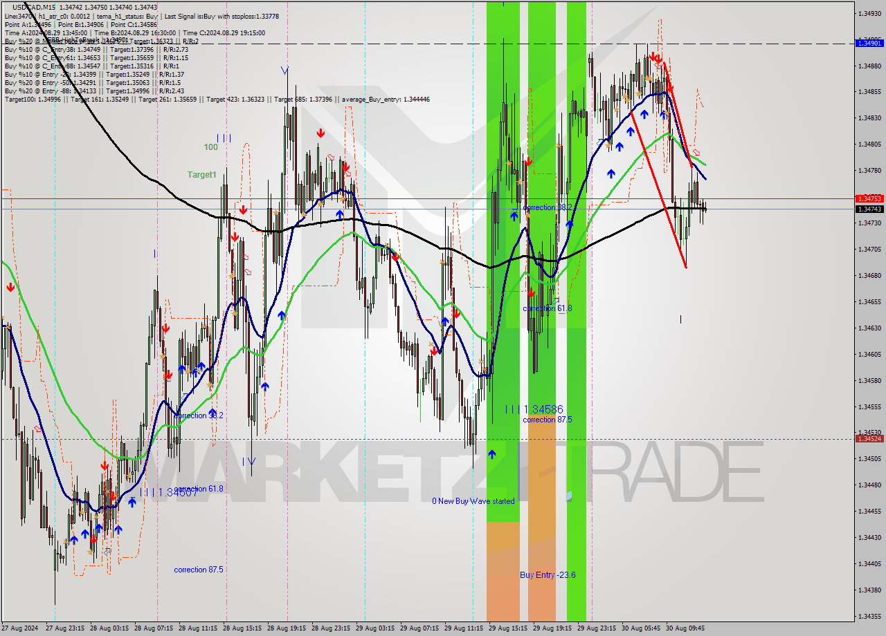 USDCAD M15 Signal