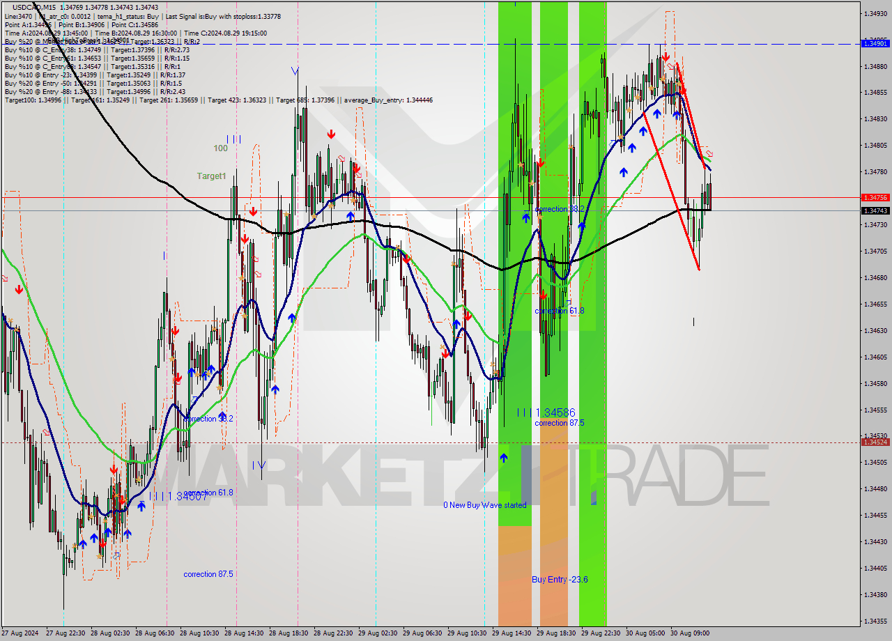 USDCAD M15 Signal