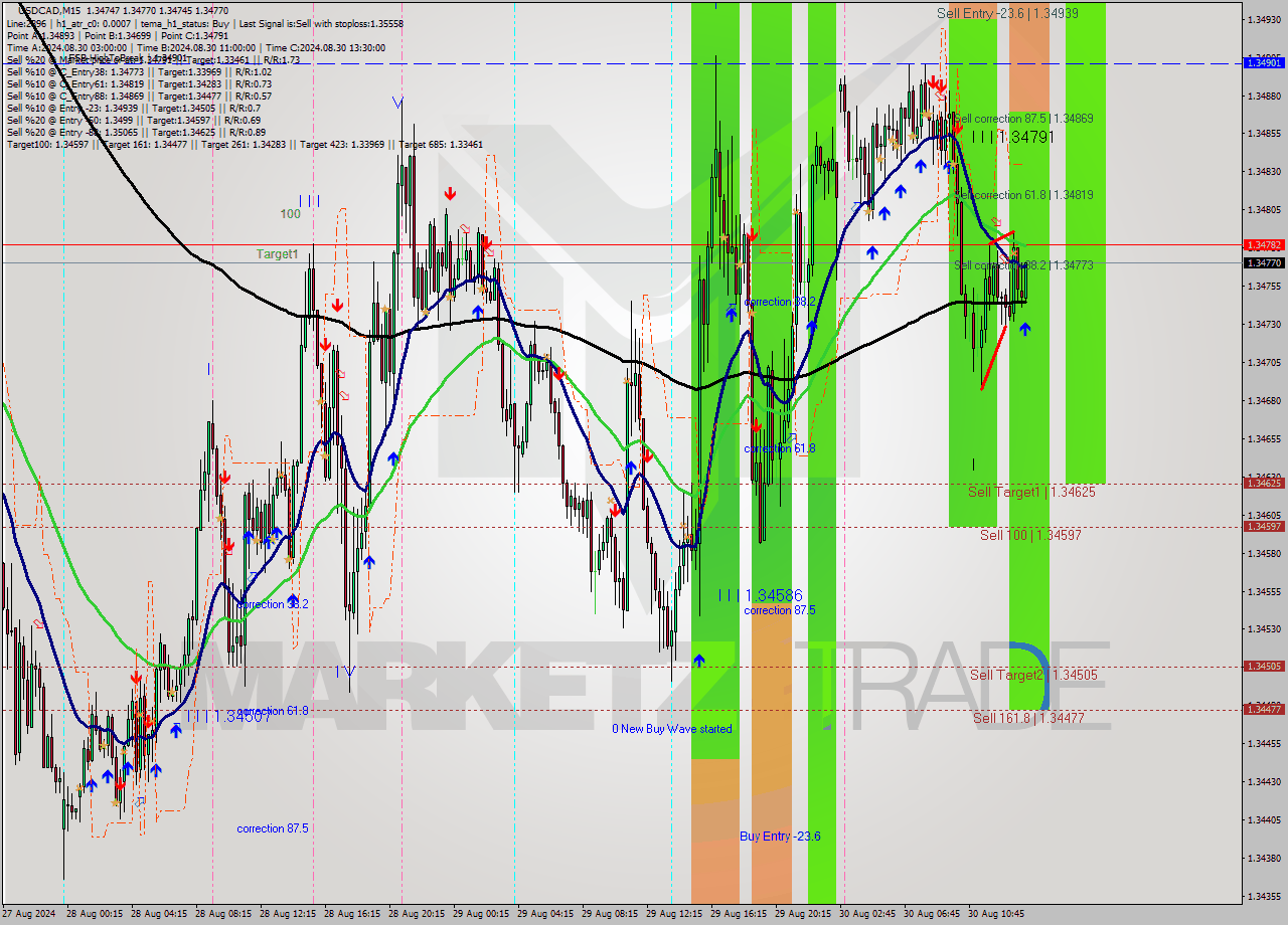 USDCAD M15 Analysis USDCAD M15 Signal