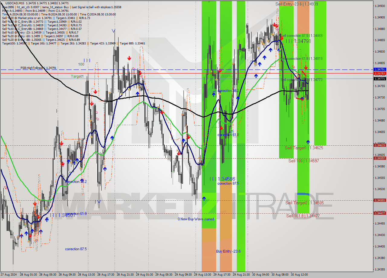 USDCAD M15 Signal