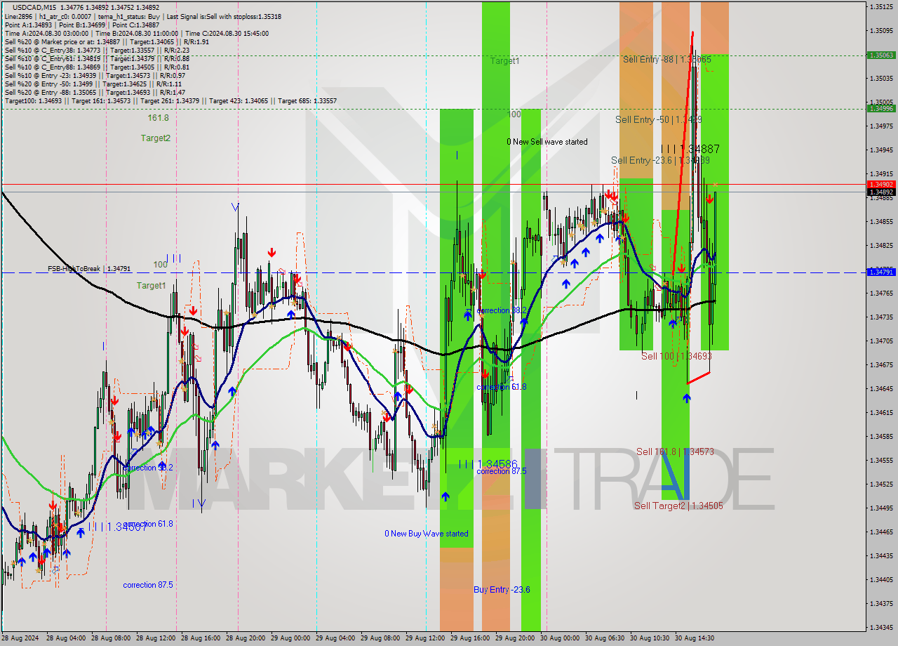 USDCAD M15 Analysis USDCAD M15 Signal