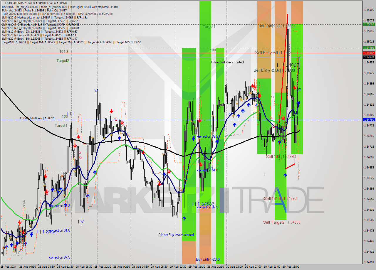 USDCAD M15 Analysis USDCAD M15 Signal