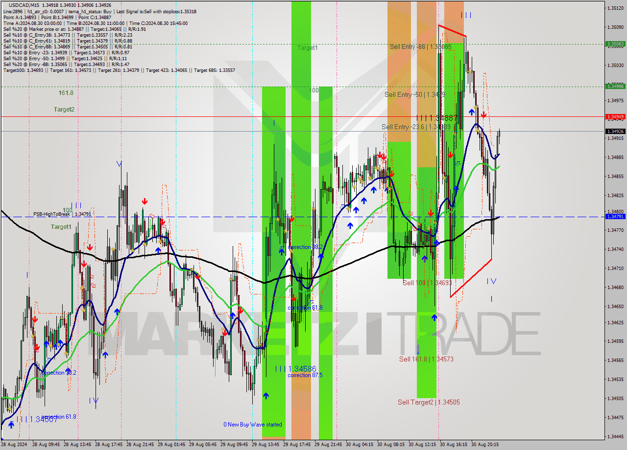 USDCAD M15 Analysis USDCAD M15 Signal
